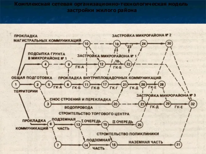 Комплексная сетевая организационно-технологическая модель застройки жилого района