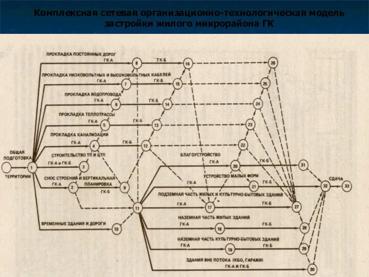 Комплексная сетевая организационно-технологическая модель застройки жилого микрорайона ГК