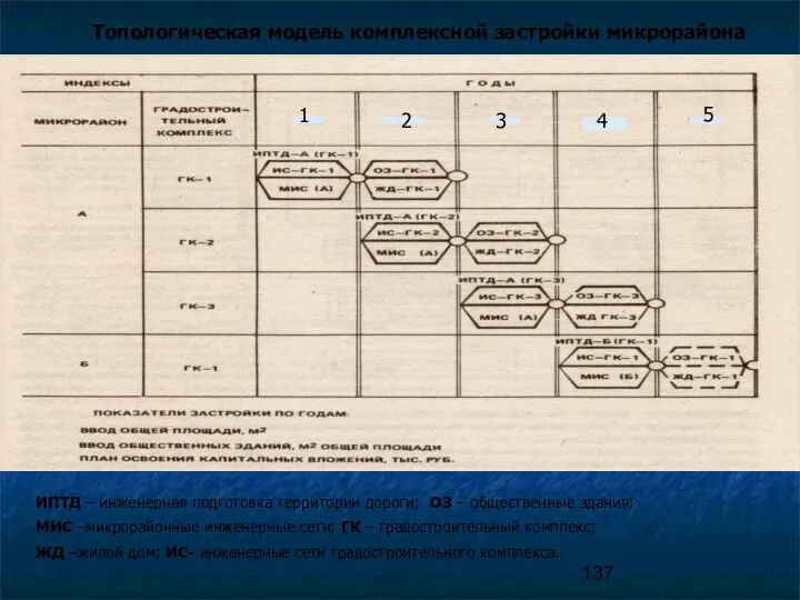 Топологическая модель комплексной застройки микрорайона ИПТД – инженерная подготовка территории дороги;