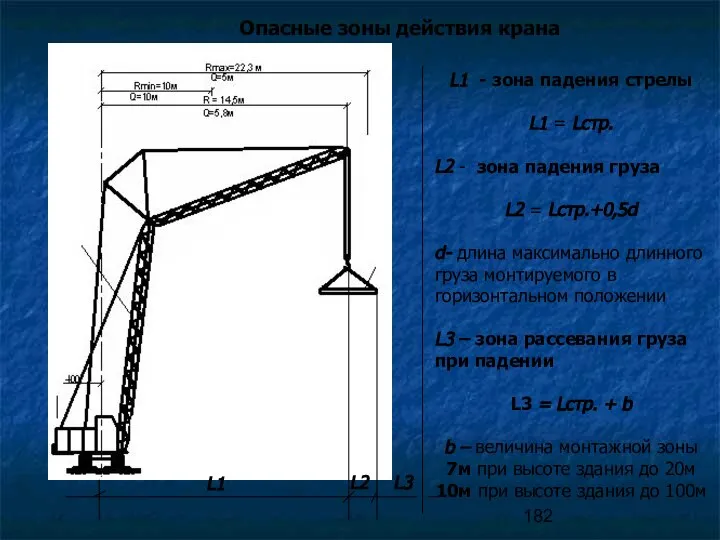 Опасные зоны действия крана L1 L2 L3 L1 - зона падения