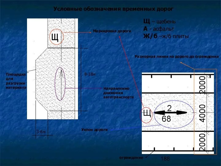 Условные обозначения временных дорог Площадка для разгрузки материала 3-6м 8-18м Маркировка