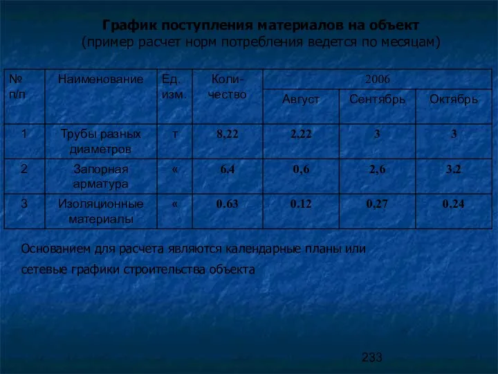 График поступления материалов на объект (пример расчет норм потребления ведется по