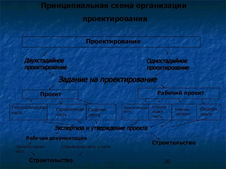 Принципиальная схема организации проектирования Проектирование Двухстадийное проектирование Одностадийное проектирование Задание на