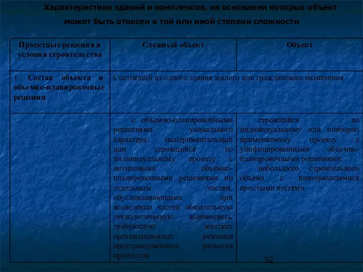 Характеристики зданий и комплексов, на основании которых объект может быть отнесен