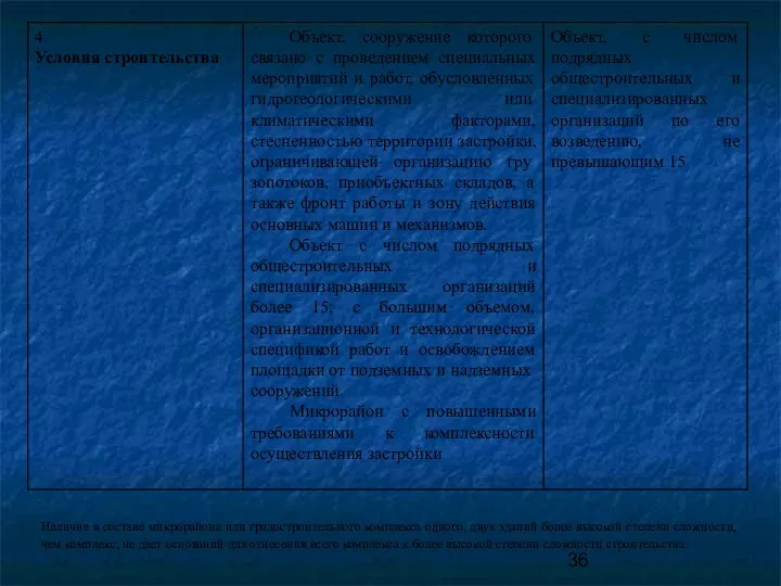 Наличие в составе микрорайона или градостроительного комплекса одного, двух зданий более