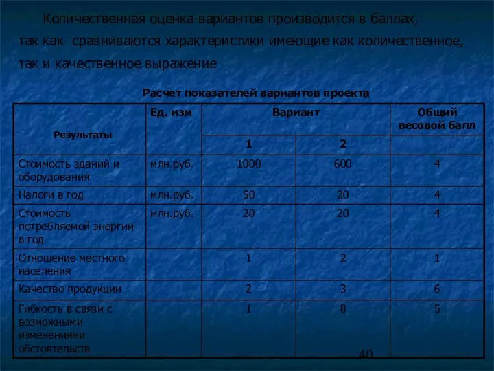 Количественная оценка вариантов производится в баллах, так как сравниваются характеристики имеющие