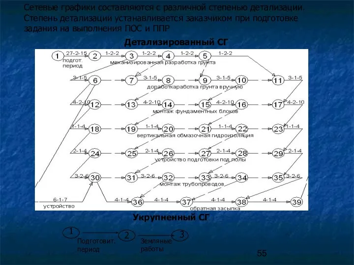 Сетевые графики составляются с различной степенью детализации. Степень детализации устанавливается заказчиком