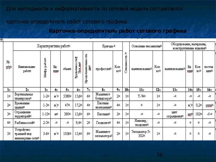 Для наглядности и информативности по сетевой модели составляется карточка-определитель работ сетевого графика. Карточка-определитель работ сетевого графика