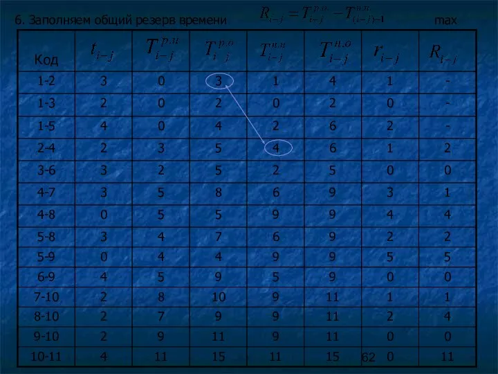 6. Заполняем общий резерв времени max