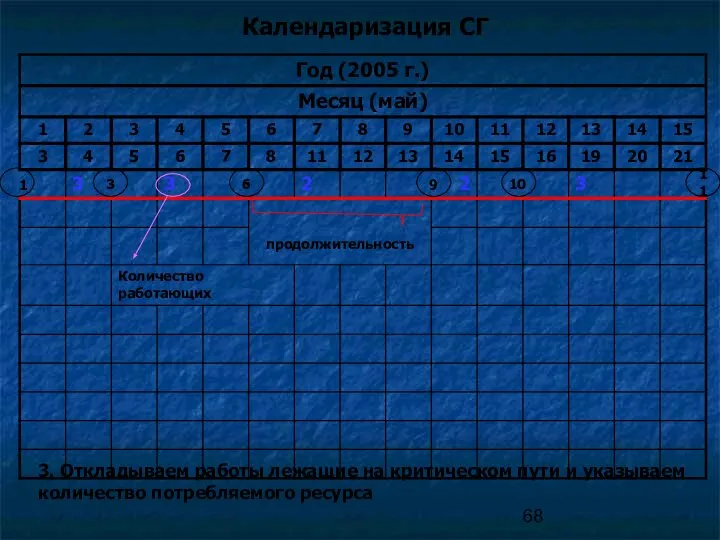 Календаризация СГ 3. Откладываем работы лежащие на критическом пути и указываем