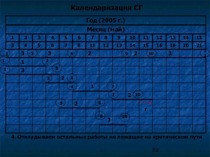 Календаризация СГ 4. Откладываем остальные работы не лежащие на критическом пути