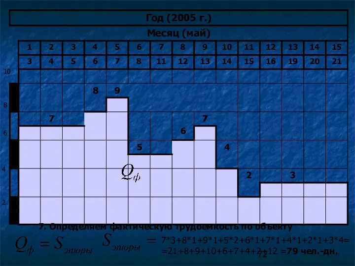 7. Определяем фактическую трудоемкость по объекту 2 4 6 8 10 7*3+8*1+9*1+5*2+6*1+7*1+4*1+2*1+3*4= =21+8+9+10+6+7+4+2+12 =79 чел.-дн.