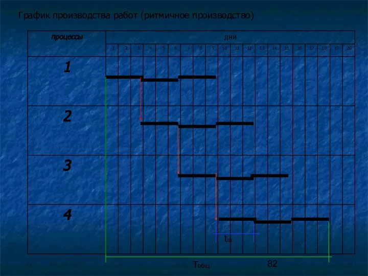 График производства работ (ритмичное производство) Тобщ tш