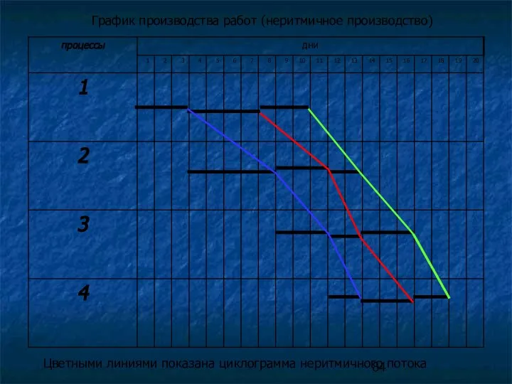 График производства работ (неритмичное производство) Цветными линиями показана циклограмма неритмичного потока