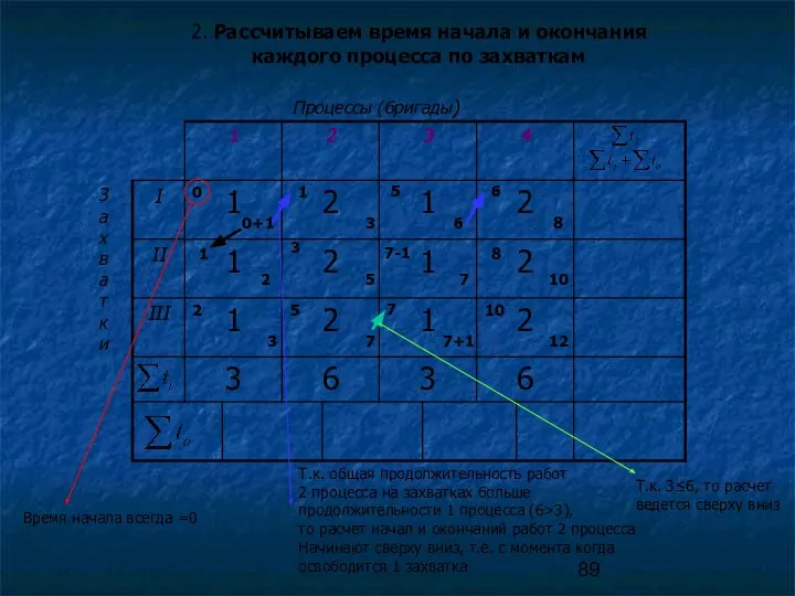 Процессы (бригады) З а х в а т к и 0