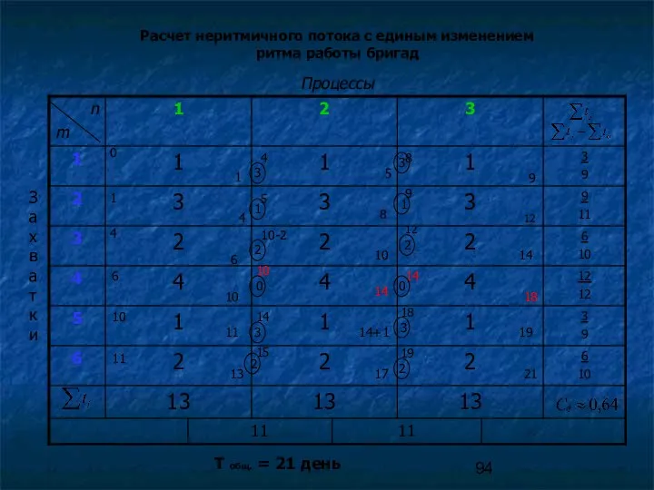 Расчет неритмичного потока с единым изменением ритма работы бригад 0 1