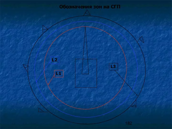 Обозначения зон на СГП L1 L2 L3