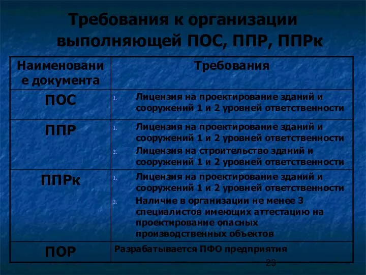 Требования к организации выполняющей ПОС, ППР, ППРк