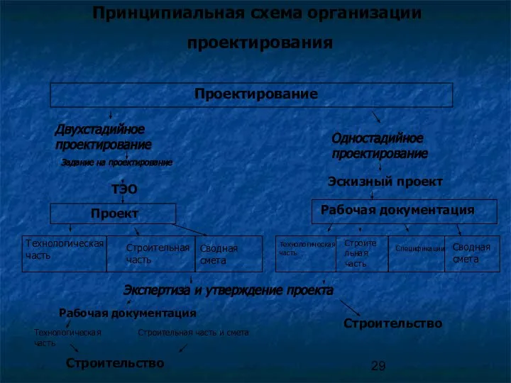 Принципиальная схема организации проектирования Проектирование Двухстадийное проектирование Одностадийное проектирование Задание на