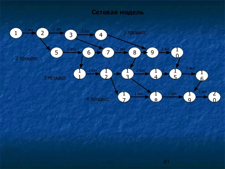 Сетевая модель 1 3 2 4 5 6 7 11 8