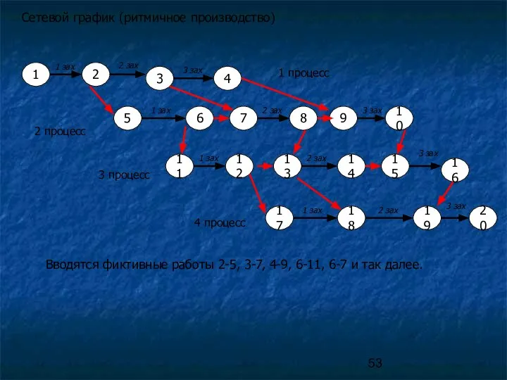 Сетевой график (ритмичное производство) 1 3 2 4 5 6 7