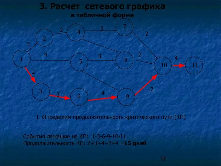 3. Расчет сетевого графика в табличной форме 1 2 3 4