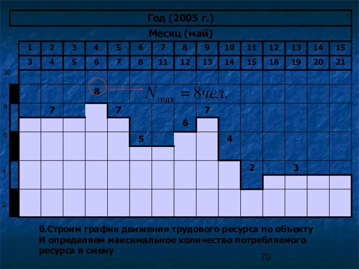 6.Строим график движения трудового ресурса по объекту И определяем максимальное количество