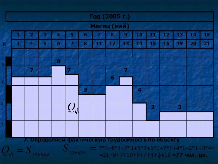 7. Определяем фактическую трудоемкость по объекту 2 4 6 8 10 7*3+8*1+7*1+5*2+6*1+7*1+4*1+2*1+3*4= =21+8+7+10+6+7+4+2+12 =77 чел.-дн.