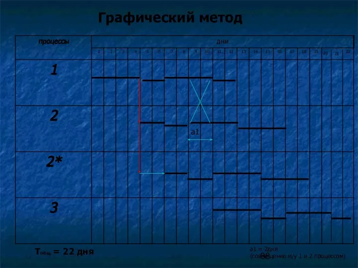 Графический метод a1 а1 = 2дня (совмещение м/у 1 и 2