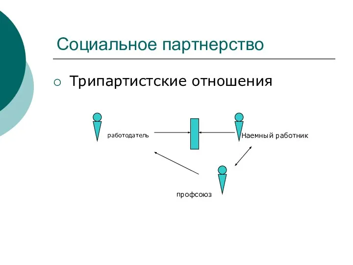 Социальное партнерство Трипартистские отношения работодатель Наемный работник профсоюз