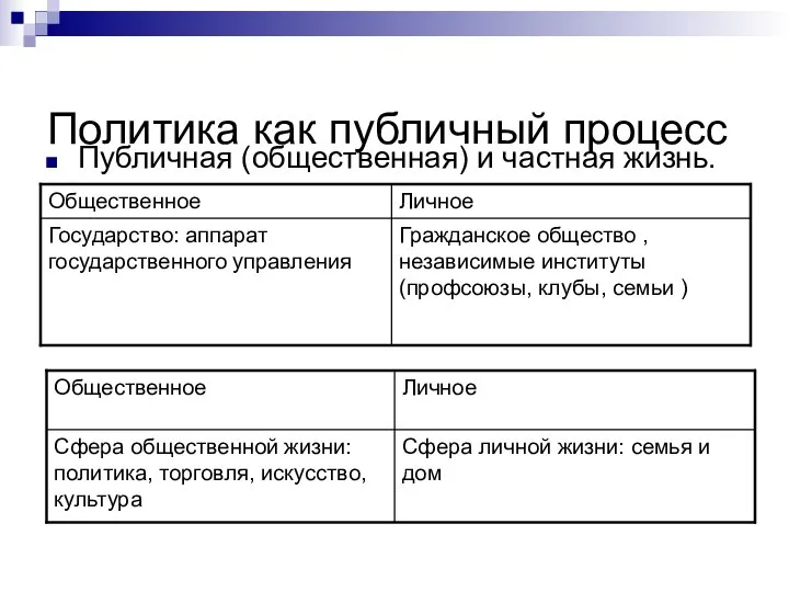 Политика как публичный процесс Публичная (общественная) и частная жизнь.