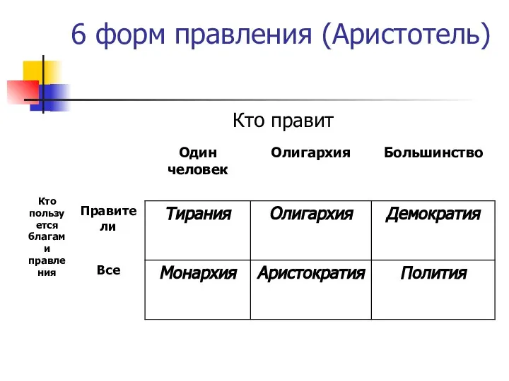 6 форм правления (Аристотель)