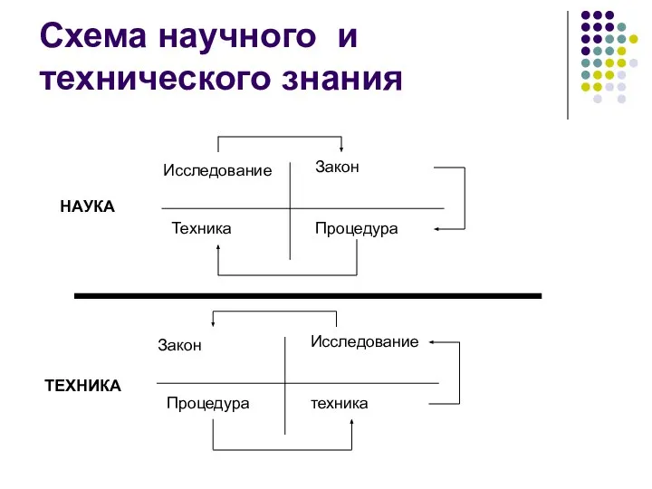 Схема научного и технического знания НАУКА ТЕХНИКА