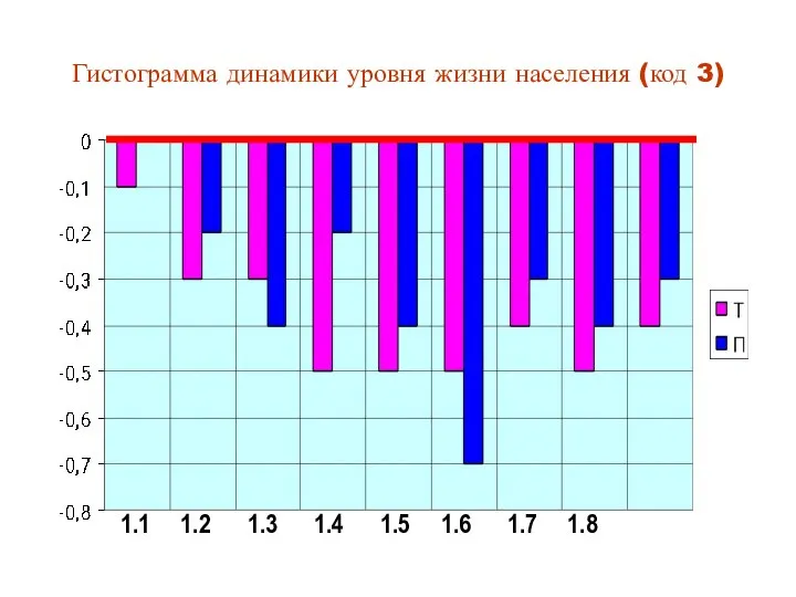 1.1 1.2 1.3 1.4 1.5 1.6 1.7 1.8 Гистограмма динамики уровня жизни населения (код 3)