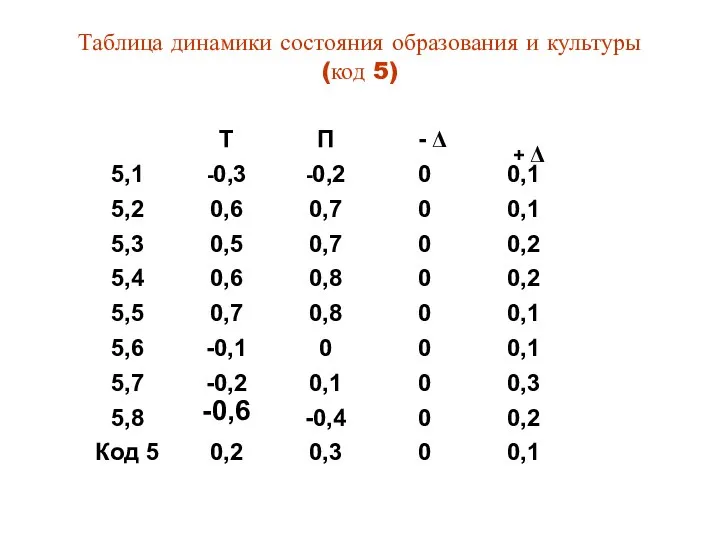 Таблица динамики состояния образования и культуры (код 5)