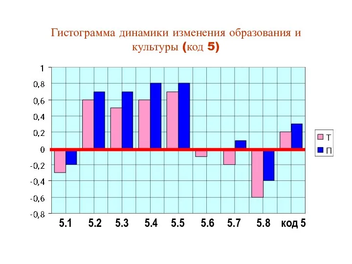 Гистограмма динамики изменения образования и культуры (код 5) 5.1 5.2 5.3