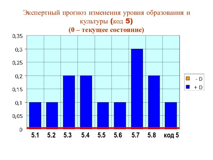 Экспертный прогноз изменения уровня образования и культуры (код 5) (0 –