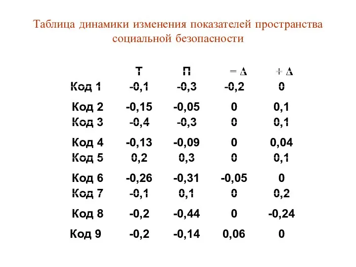 Таблица динамики изменения показателей пространства социальной безопасности