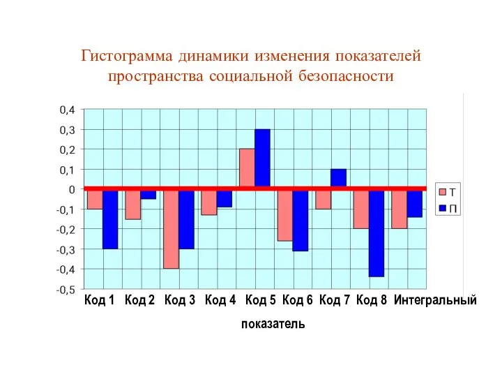 Гистограмма динамики изменения показателей пространства социальной безопасности Код 1 Код 2