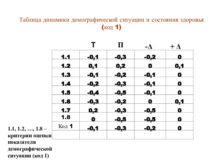 1.1, 1.2, …, 1.8 – критерии оценки показателя демографической ситуации (код