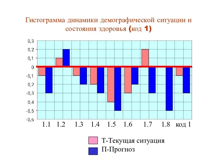 Т-Текущая ситуация П-Прогноз 1.1 1.2 1.3 1.4 1.5 1.6 1.7 1.8