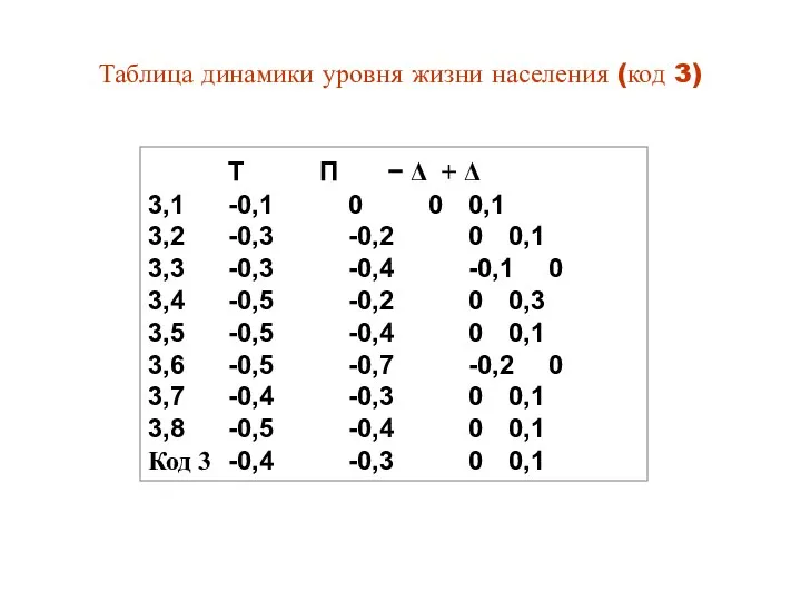 Т П − Δ + Δ 3,1 -0,1 0 0 0,1