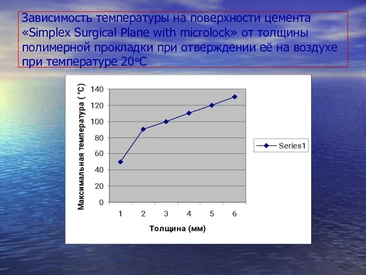 Зависимость температуры на поверхности цемента «Simplex Surgical Plane with microlock» от