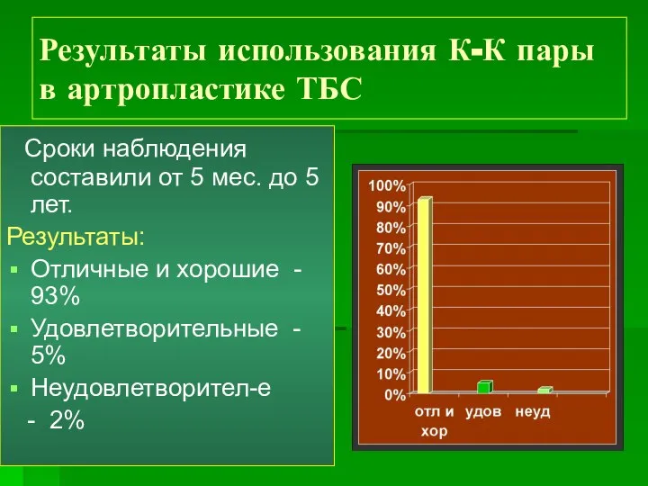 Результаты использования К-К пары в артропластике ТБС Сроки наблюдения составили от