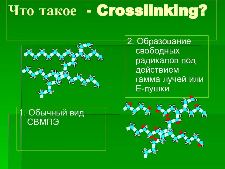 Что такое - Crosslinking? 1. Обычный вид СВМПЭ 2. Образование свободных