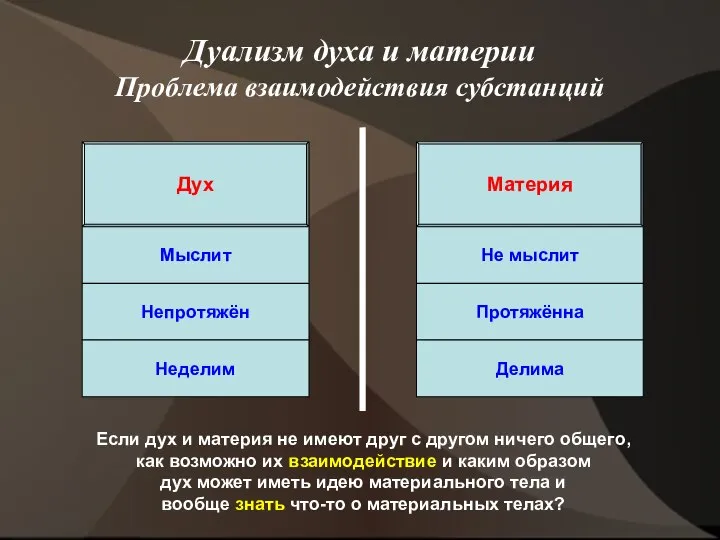 Дуализм духа и материи Проблема взаимодействия субстанций Дух Материя Мыслит Не