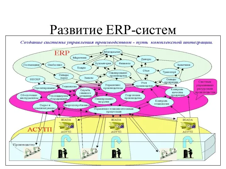 Развитие ERP-систем