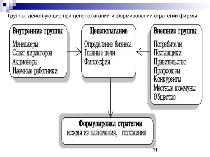 Группы, действующие при целеполагании и формировании стратегии фирмы