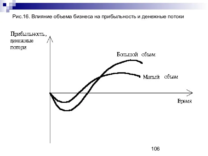 Рис.16. Влияние объема бизнеса на прибыльность и денежные потоки