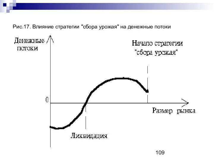 Рис.17. Влияние стратегии "сбора урожая" на денежные потоки